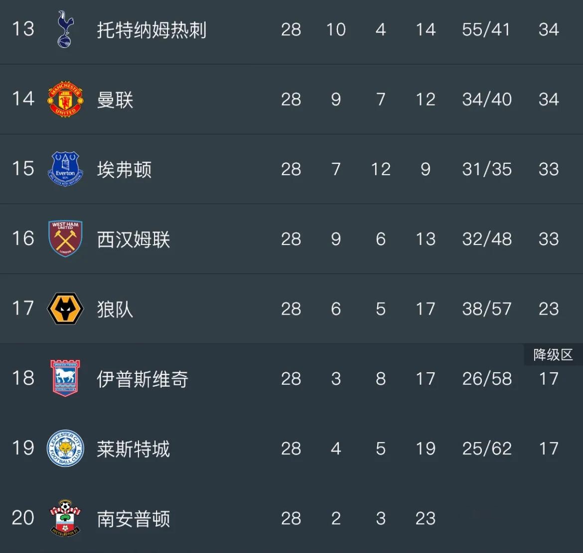 南安普顿主场失利，险些降至降级区的简单介绍