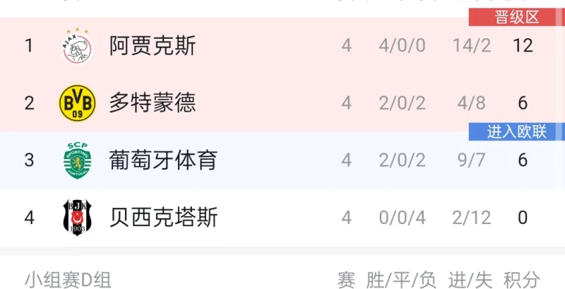 罗马逼平阿贾克斯，欧冠强席位稳固