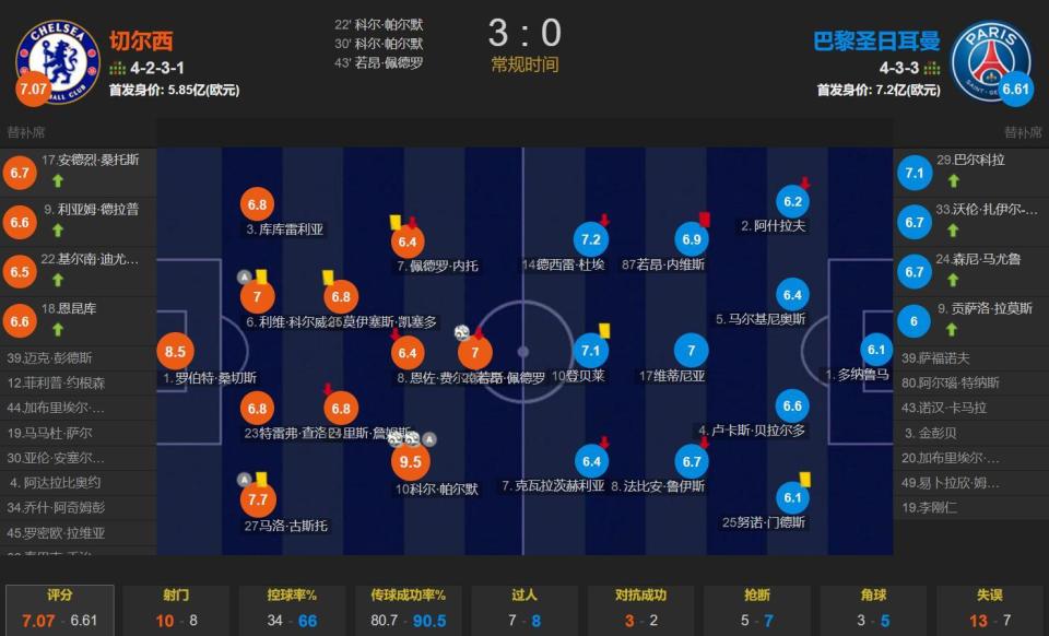 包含切尔西阵容轮换未果，客场被反击爆冷的词条