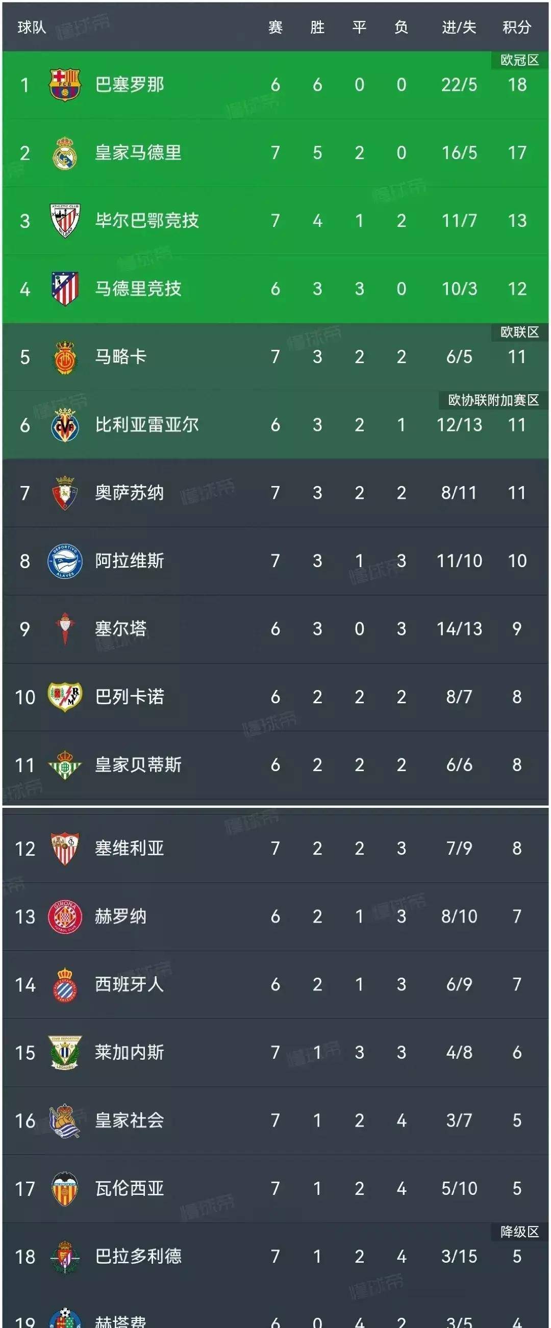 塞维利亚主场取胜,积分榜上升 塞维利亚主场取胜,积分榜上升