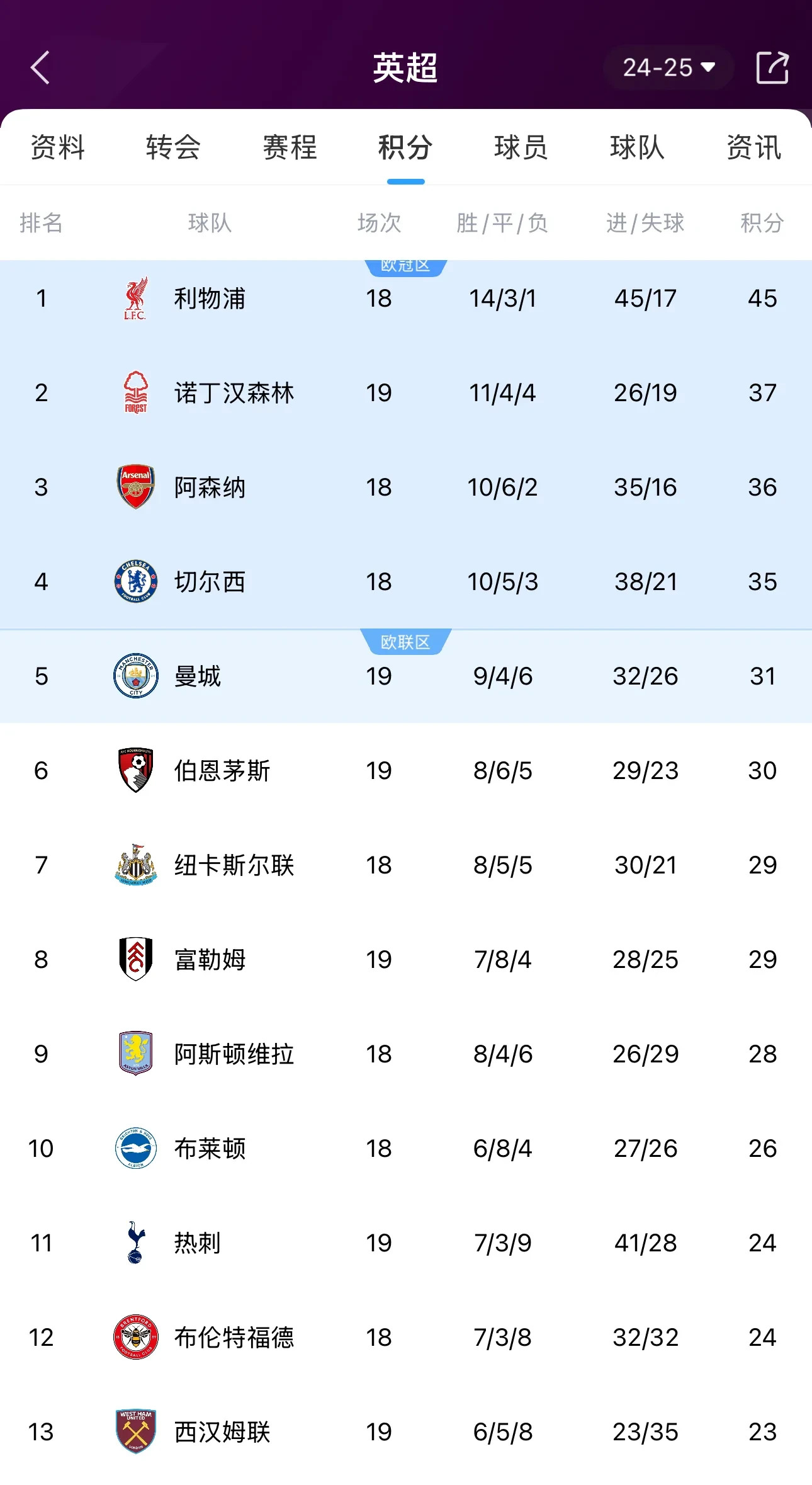 利物浦2-0击败切尔西,登顶英超积分榜 利物浦2-0击败切尔西,登顶英超积分榜
