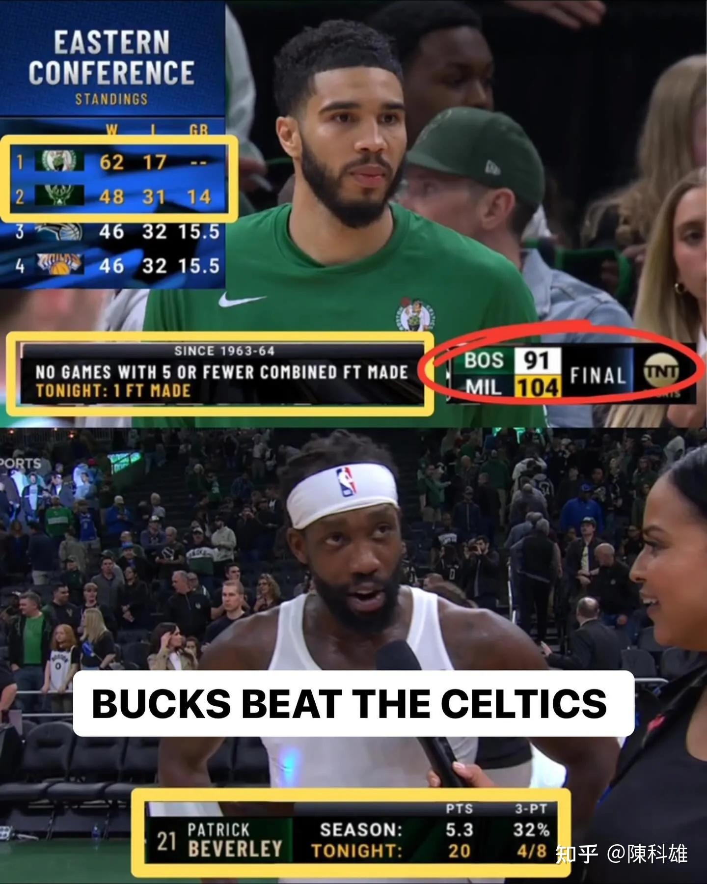 雄鹿主场不敌凯尔特人,遭遇败局 雄鹿主场不敌凯尔特人,遭遇败局